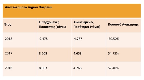 ΠΟΣΟΣΤΟ ΑΝΑΚΤΗΣΗΣ 2018